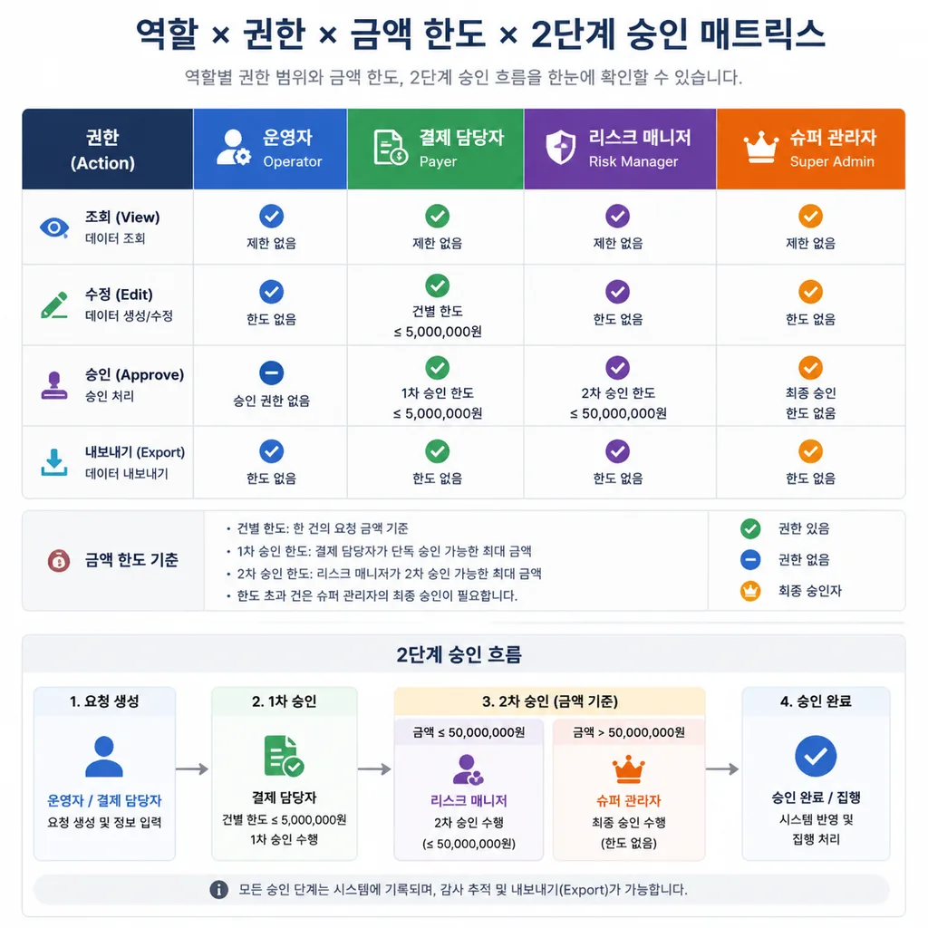 iGaming 관리자 권한 설계와 승인 흐름 예시